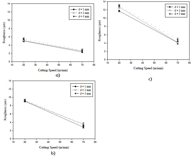 Roughness plotted against cutting speed for the turned annealed AISI 1020 steel, with a feed rate of (a) 0.05 mm/rev; (b) 0.15 mm/rev; and (c) 0.25 mm/rev.