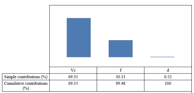 Pareto chart of standardized effects for surface roughness.