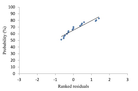 Normal probability plot for the mathematical equation (1).