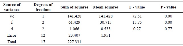 ANOVA for surface roughness