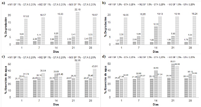 a, b) Degradation percentages; c, d) Water uptake percentages of injectable bone substitutes SF/nHA.