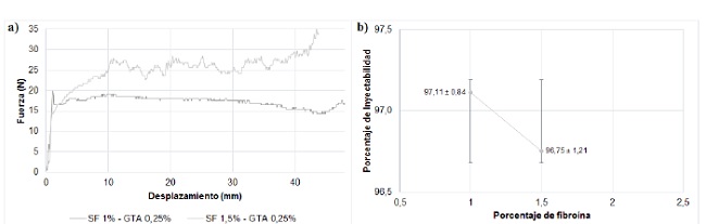a) Injectability force versus displacement curve, b) injectability rates for injectable bone substitutes SF/nHA.