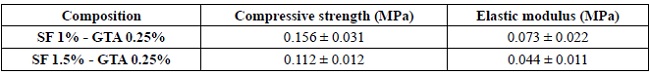 Bone substitute and mechanical properties