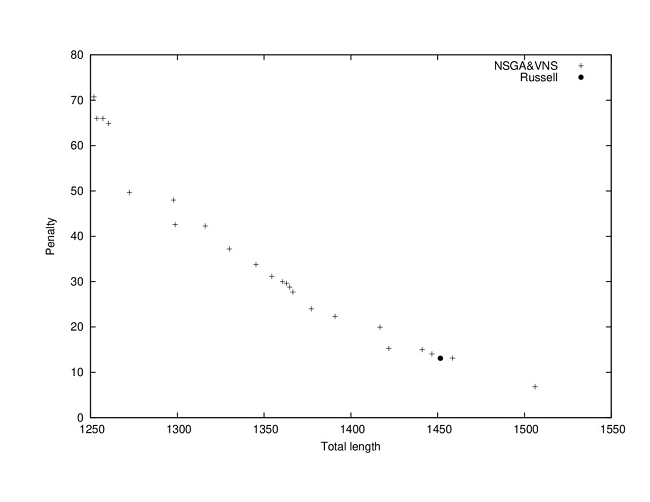 Our approach finds solutions that do not dominate
solution found by [
							5] in
instance R103-S1-14V.

						