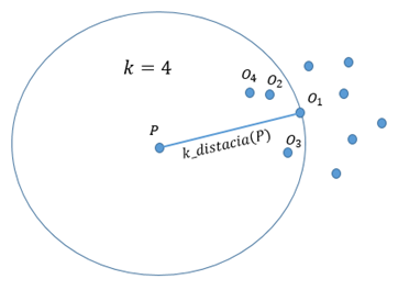 Ejemplo de la
k-distancia para k=4.