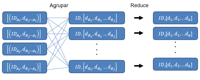 Agrupamiento y Reduce
del final de la segunda fase del algoritmo. 
