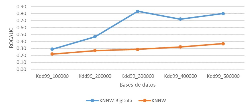 Relación entre el área bajo la curva ROC y el número de instancias para
los algoritmos KNNW y KNNW-Big Data. 
