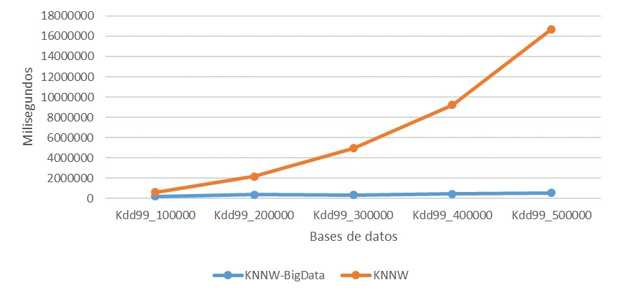 Relación entre el tiempo de ejecución y el número
de instancias para los algoritmos KNNW y KNNW-Big Data. 
