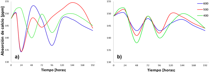 Concentraci&oacute;n de calcio en soluci&oacute;n SBF vs. Tiempo de inmersi&oacute;n, para los recubrimientos (a) sin patronar y (b) patronadas