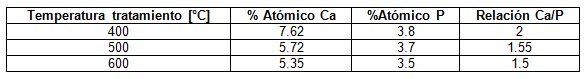 Contenidos de Ca y P en los recubrimientos tratados t&eacute;rmicamente