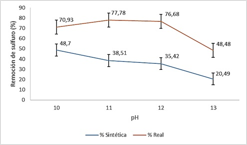 Porcentaje de remoci&oacute;n de acuerdo al pH