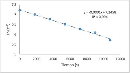 Cin&eacute;tica de pseudo primer orden