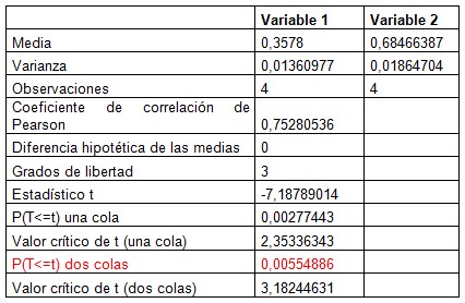 An&aacute;lisis t-student del porcentaje de remoci&oacute;n