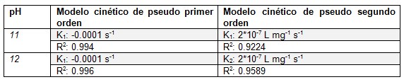 Tenencia cin&eacute;tica de la reacci&oacute;n para pH inicial del agua de 11 y 12