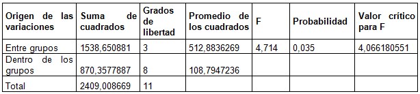 An&aacute;lisis de Varianza ANOVA para el agua residual sint&eacute;tica