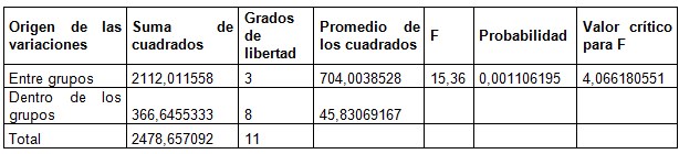 An&aacute;lisis de Varianza ANOVA para el agua residual real