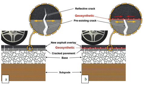 Flexible road a) without geosynthetic and b) with geosynthetic [23]