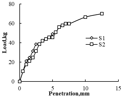 Penetration characteristics of soil