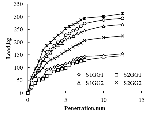 Penetration behaviour for various of Geogrid layers