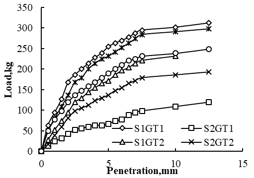 Penetration behaviour for various of Geotextile layers