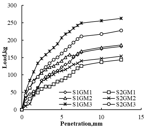 CBR Value of Geomembrane for various layers