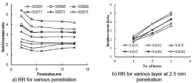 Reinforcement ratio of various geosynthetic layers