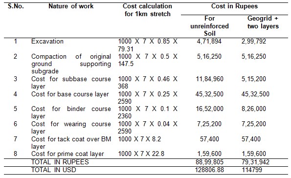 Cost analysis