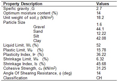 Properties of the soil