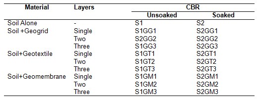 Parametric Study with notation