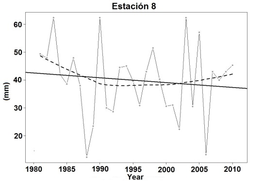 Ejemplo de resultados &iacute;ndice Rx1day