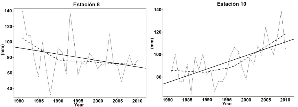 Ejemplo de resultados &iacute;ndice Rx5day