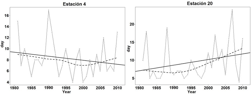 Ejemplo de &iacute;ndice CWD