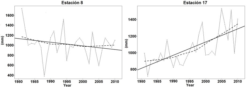 Ejemplo de resultados &iacute;ndice PRCPTOT