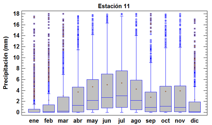 Ejemplo Boxplot de estaciones con r&eacute;gimen monomodal