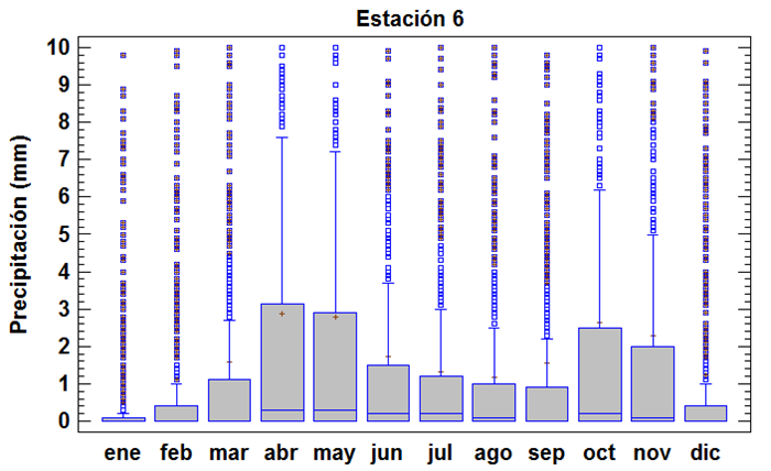Ejemplo Boxplot de grupo bimodal A