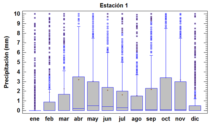 Ejemplo Boxplot de grupo bimodal B