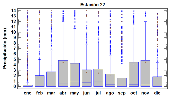 Ejemplo Boxplot de grupo bimodal C