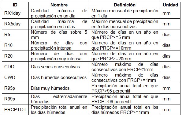 &Iacute;ndices de precipitaci&oacute;n extrema. Adaptado de [37]