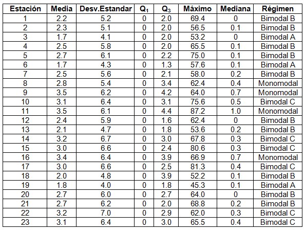 Estad&iacute;sticos de precipitaci&oacute;n diaria de todas las estaciones en mm/d&iacute;a