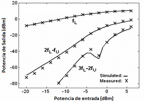 Test de dos tonos CW centrados en 2GHz. Espacio entre tonos: 4MHz. VdsDC=2V; VgsDC=-0.2V.
