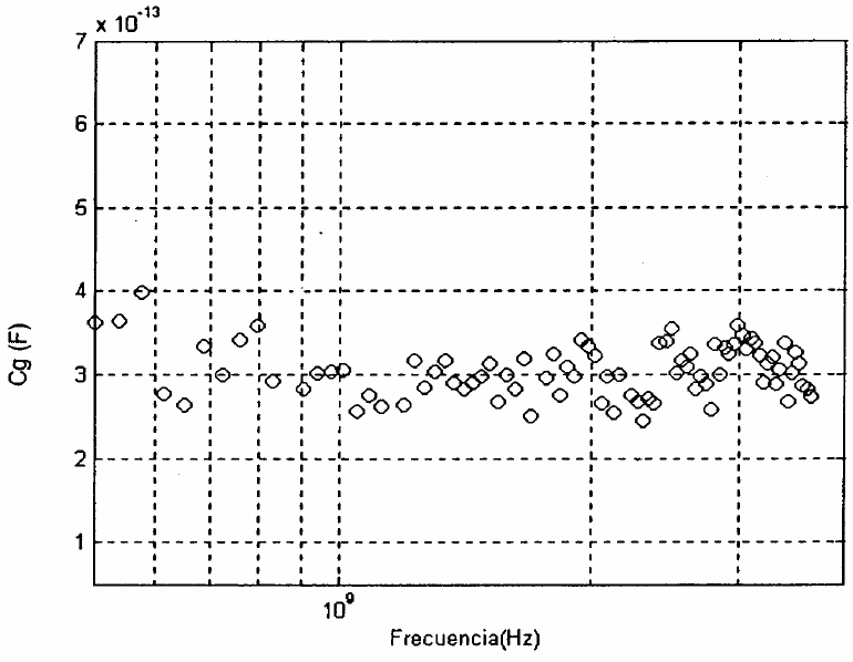Valores de Cg extra&iacute;dos a partir de los par&aacute;metros S en el punto de polarizaci&oacute;n VGS=0V, VDS=0.2V.