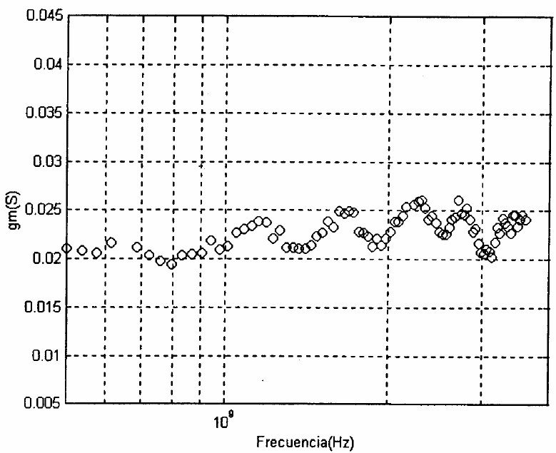 Valores obtenidos de gm a partir de los par&aacute;metros S en el punto de polarizaci&oacute;n VGS=0V, VDS=0.2V.