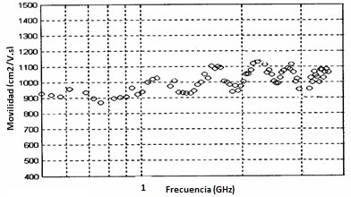 Medidas experimentales de movilidad respecto a la frecuencia extra&iacute;das a partir de los par&aacute;metros S.