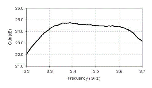 Respuesta en frecuencia del amplificador implementado.