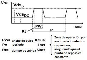 Formas de onda del voltaje enviado hacia el drenador por el sistema DIVA.