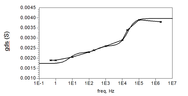 Dispersi&oacute;n frecuencial de la conductancia de salida (gds): medida (x) y modelada (l&iacute;nea cont&iacute;nua) evaluadas en VdsDC=3V; VgsDC=0V para el NE76038.