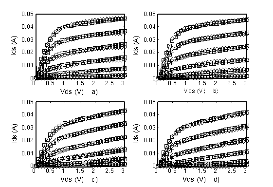 Ids pulsados: Medidas (rombos) y simulados (cuadrados). Ancho del pulso: 0.2&micro;sec; Duty cycle: 0.02%. Voltajes aplicados: a) VgsDC=0V, VdsDC=0.5V; b) VgsDC=-1V, VdsDC=0.5V; c) VgsDC=0V, VdsDC=3V; d) VgsDC=-1V, VdsDC=3V.