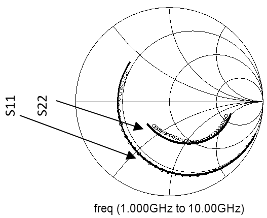 Par&aacute;metros S medidos (c&iacute;rculos) y modelados (l&iacute;neas).
