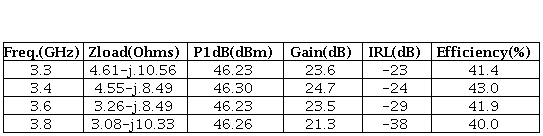 Resultados de medidas de load pull a nivel de transistor.