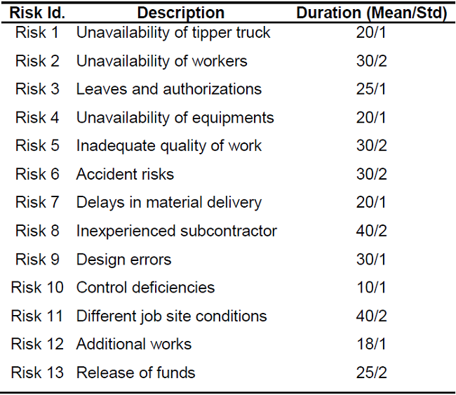 Case study risks list